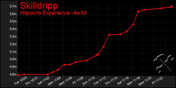 Last 31 Days Graph of Skilldripp