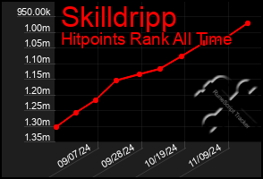 Total Graph of Skilldripp