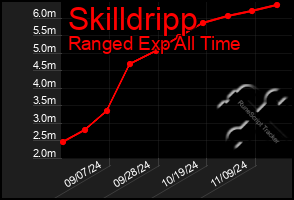 Total Graph of Skilldripp