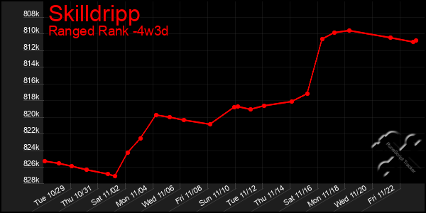 Last 31 Days Graph of Skilldripp