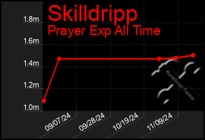 Total Graph of Skilldripp