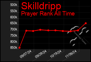 Total Graph of Skilldripp