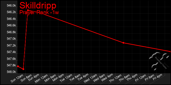 Last 7 Days Graph of Skilldripp