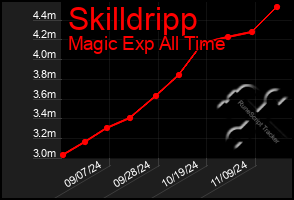 Total Graph of Skilldripp