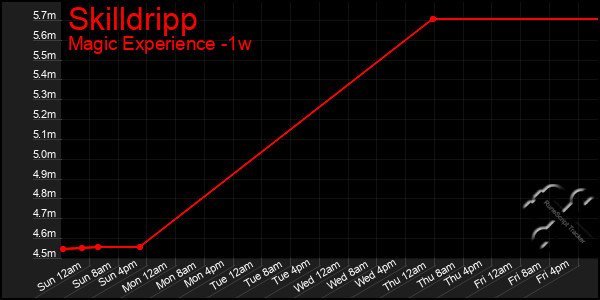 Last 7 Days Graph of Skilldripp