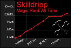 Total Graph of Skilldripp