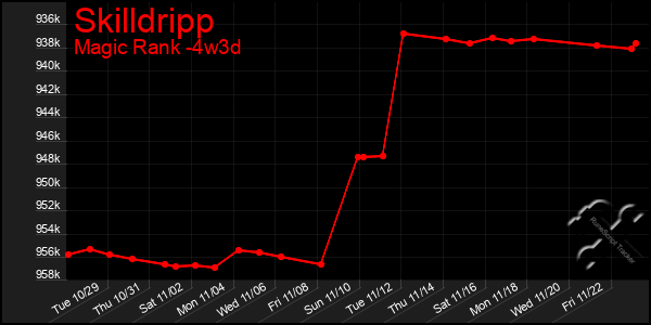 Last 31 Days Graph of Skilldripp