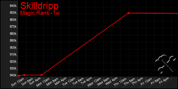 Last 7 Days Graph of Skilldripp