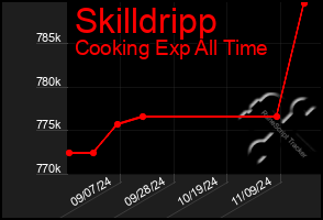 Total Graph of Skilldripp