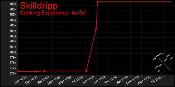 Last 31 Days Graph of Skilldripp