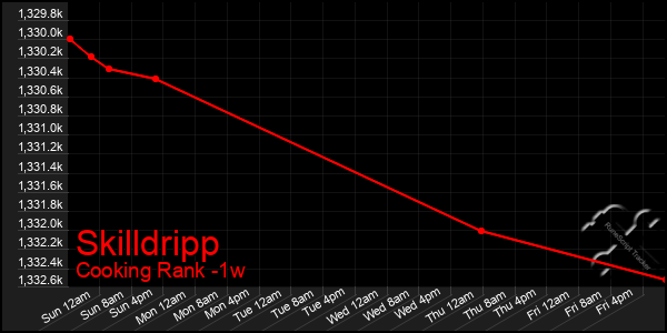 Last 7 Days Graph of Skilldripp