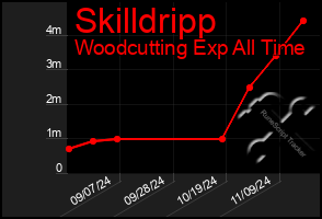 Total Graph of Skilldripp