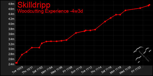 Last 31 Days Graph of Skilldripp