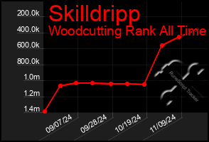 Total Graph of Skilldripp