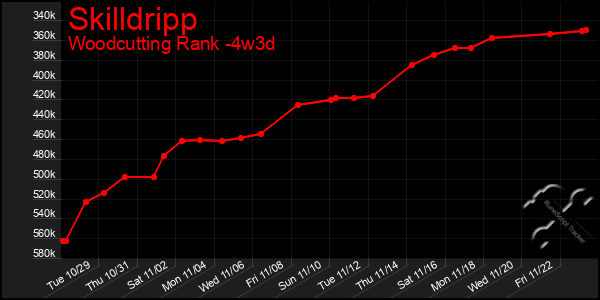 Last 31 Days Graph of Skilldripp