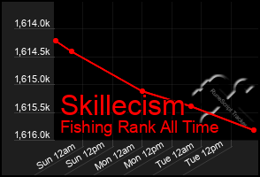 Total Graph of Skillecism