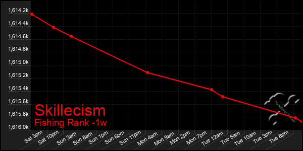Last 7 Days Graph of Skillecism