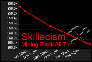 Total Graph of Skillecism