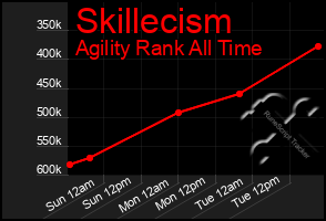 Total Graph of Skillecism