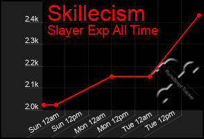 Total Graph of Skillecism