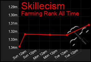 Total Graph of Skillecism
