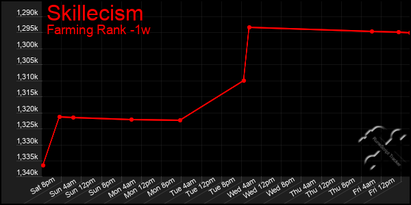 Last 7 Days Graph of Skillecism