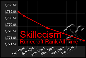 Total Graph of Skillecism