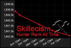 Total Graph of Skillecism