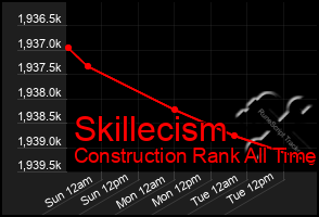 Total Graph of Skillecism