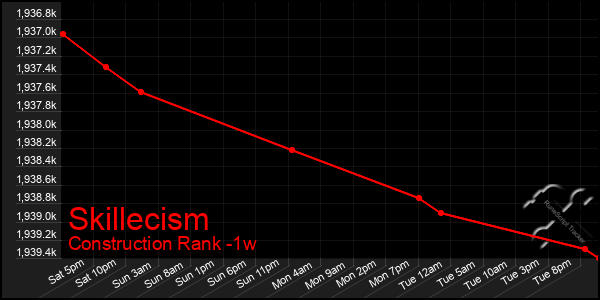 Last 7 Days Graph of Skillecism