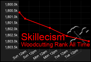 Total Graph of Skillecism