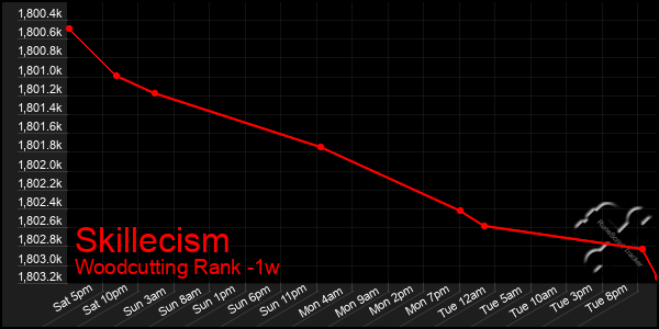 Last 7 Days Graph of Skillecism