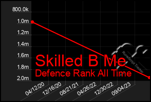 Total Graph of Skilled B Me