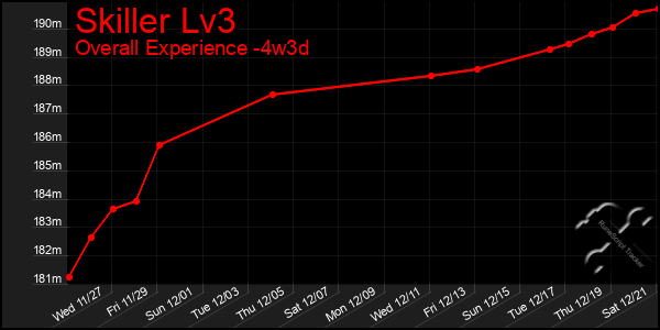 Last 31 Days Graph of Skiller Lv3