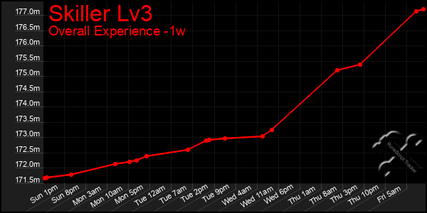 1 Week Graph of Skiller Lv3