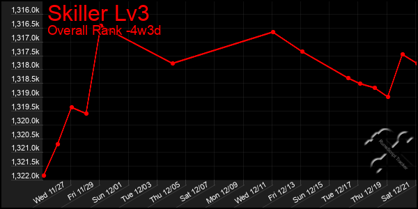 Last 31 Days Graph of Skiller Lv3