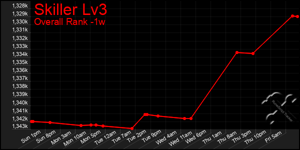 1 Week Graph of Skiller Lv3