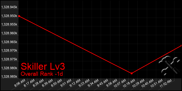 Last 24 Hours Graph of Skiller Lv3