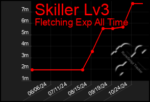 Total Graph of Skiller Lv3