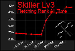 Total Graph of Skiller Lv3