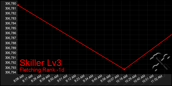 Last 24 Hours Graph of Skiller Lv3