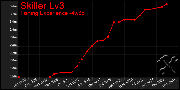 Last 31 Days Graph of Skiller Lv3