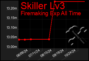 Total Graph of Skiller Lv3