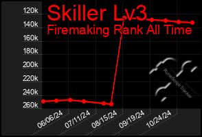 Total Graph of Skiller Lv3