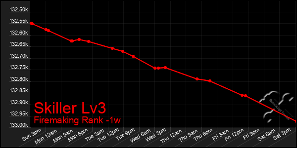 Last 7 Days Graph of Skiller Lv3