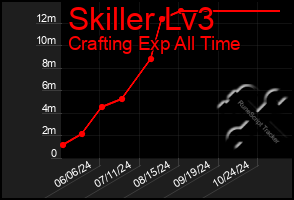 Total Graph of Skiller Lv3