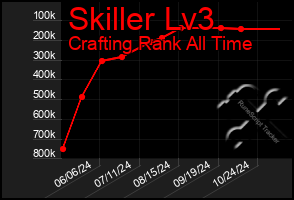 Total Graph of Skiller Lv3