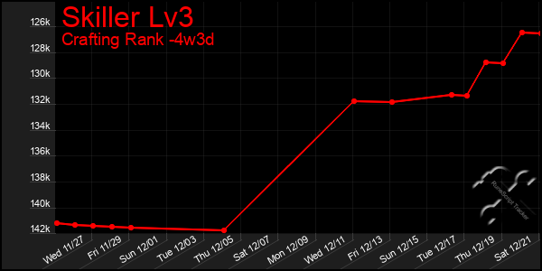 Last 31 Days Graph of Skiller Lv3