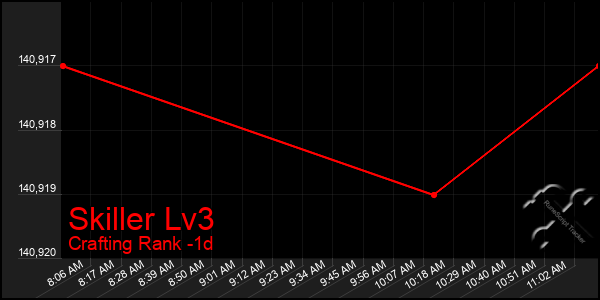 Last 24 Hours Graph of Skiller Lv3