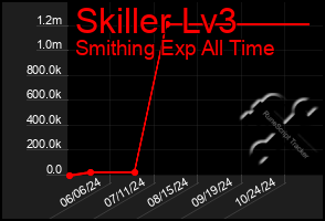 Total Graph of Skiller Lv3